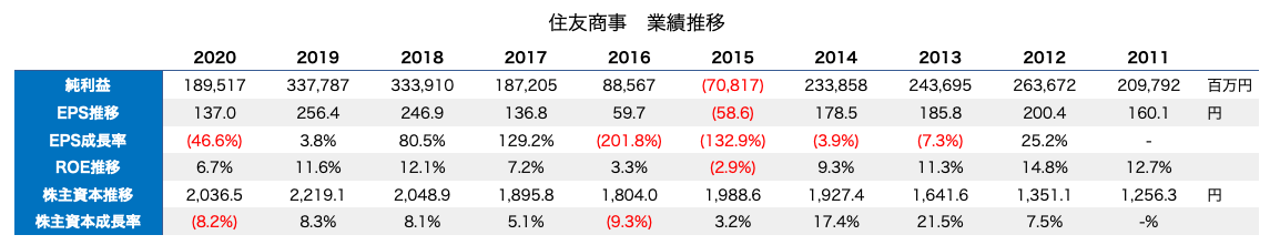 住友商事　住商　業績推移　8053